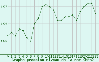 Courbe de la pression atmosphrique pour Saint-Germain-le-Guillaume (53)