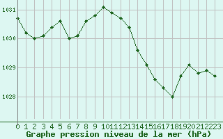 Courbe de la pression atmosphrique pour Dolembreux (Be)