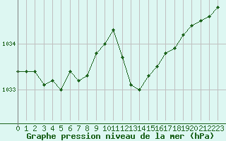 Courbe de la pression atmosphrique pour Aouste sur Sye (26)