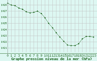 Courbe de la pression atmosphrique pour Lans-en-Vercors (38)