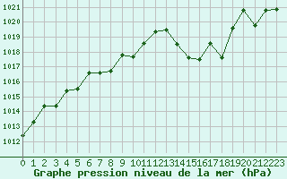 Courbe de la pression atmosphrique pour Kernascleden (56)