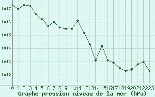 Courbe de la pression atmosphrique pour Boulc (26)