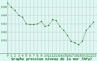 Courbe de la pression atmosphrique pour Fiscaglia Migliarino (It)