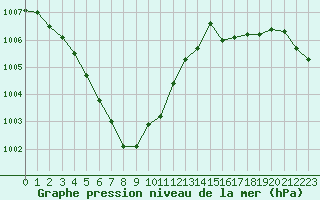 Courbe de la pression atmosphrique pour Izegem (Be)