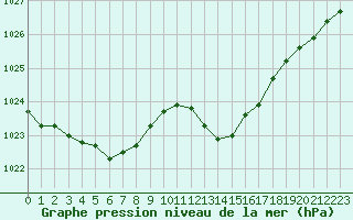 Courbe de la pression atmosphrique pour Dole-Tavaux (39)