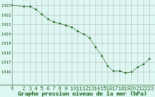 Courbe de la pression atmosphrique pour Voiron (38)