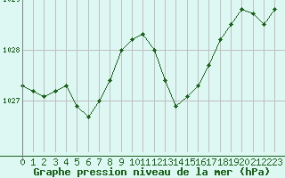 Courbe de la pression atmosphrique pour Narbonne-Ouest (11)