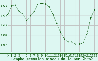 Courbe de la pression atmosphrique pour Saint-Auban (04)
