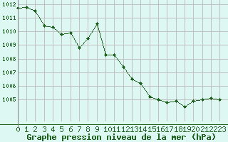 Courbe de la pression atmosphrique pour Troyes (10)
