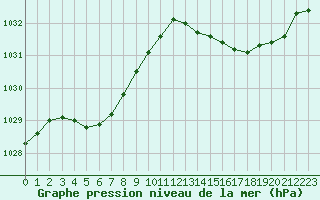 Courbe de la pression atmosphrique pour Hd-Bazouges (35)