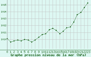 Courbe de la pression atmosphrique pour Hohrod (68)