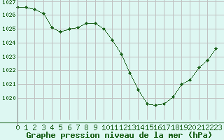 Courbe de la pression atmosphrique pour Saint-Girons (09)