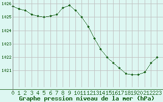 Courbe de la pression atmosphrique pour Potes / Torre del Infantado (Esp)