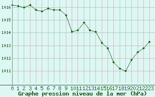 Courbe de la pression atmosphrique pour Thoiras (30)