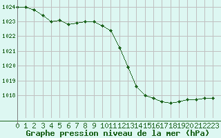 Courbe de la pression atmosphrique pour Le Luc - Cannet des Maures (83)