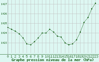 Courbe de la pression atmosphrique pour Fains-Veel (55)