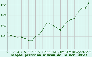 Courbe de la pression atmosphrique pour Ile d