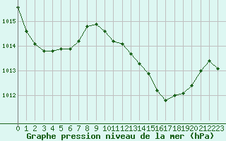 Courbe de la pression atmosphrique pour Cannes (06)