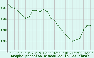 Courbe de la pression atmosphrique pour Valleroy (54)