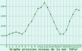Courbe de la pression atmosphrique pour La Baeza (Esp)