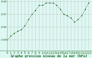 Courbe de la pression atmosphrique pour Orlans (45)