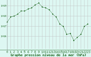 Courbe de la pression atmosphrique pour Challes-les-Eaux (73)