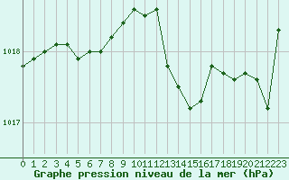 Courbe de la pression atmosphrique pour Variscourt (02)