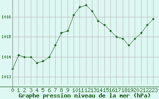 Courbe de la pression atmosphrique pour Cap Corse (2B)