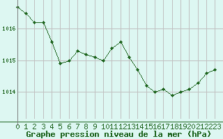 Courbe de la pression atmosphrique pour Cap Bar (66)