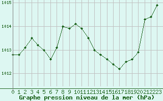 Courbe de la pression atmosphrique pour Selonnet (04)