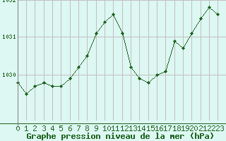 Courbe de la pression atmosphrique pour La Beaume (05)