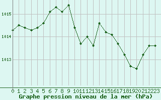 Courbe de la pression atmosphrique pour Saint-Antonin-du-Var (83)