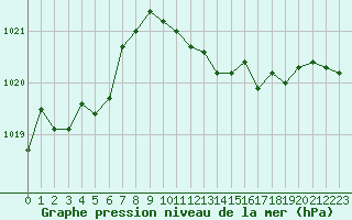 Courbe de la pression atmosphrique pour Marignane (13)