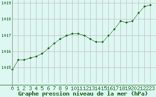 Courbe de la pression atmosphrique pour Saint-Quentin (02)