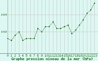 Courbe de la pression atmosphrique pour Saint-Yrieix-le-Djalat (19)