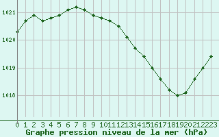 Courbe de la pression atmosphrique pour Orlans (45)