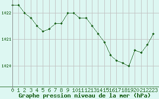 Courbe de la pression atmosphrique pour Mont-de-Marsan (40)