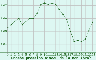 Courbe de la pression atmosphrique pour La Baeza (Esp)