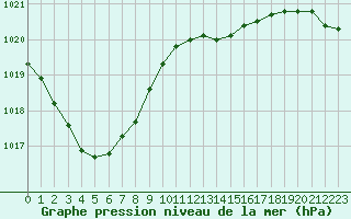 Courbe de la pression atmosphrique pour Sorcy-Bauthmont (08)