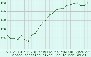 Courbe de la pression atmosphrique pour Pointe de Chassiron (17)
