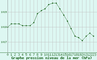 Courbe de la pression atmosphrique pour Frontenac (33)