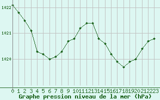 Courbe de la pression atmosphrique pour Biarritz (64)