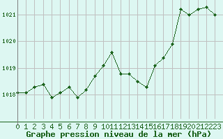 Courbe de la pression atmosphrique pour Cap Pertusato (2A)