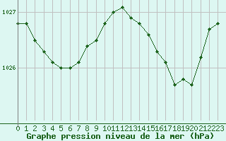 Courbe de la pression atmosphrique pour Le Havre - Octeville (76)