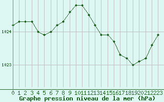 Courbe de la pression atmosphrique pour Hestrud (59)