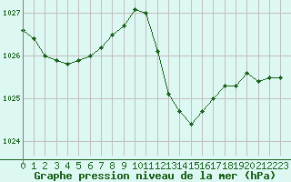 Courbe de la pression atmosphrique pour Pau (64)