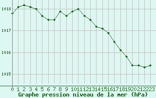 Courbe de la pression atmosphrique pour Guidel (56)