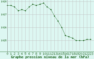 Courbe de la pression atmosphrique pour Valleroy (54)