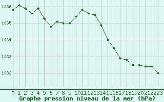 Courbe de la pression atmosphrique pour Guidel (56)