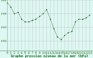 Courbe de la pression atmosphrique pour Figari (2A)